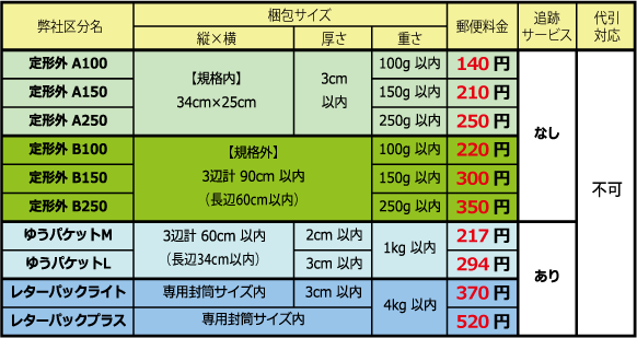 郵便 送料一覧表