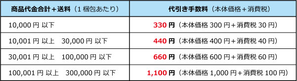 代引き手数料 一覧