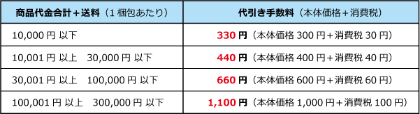 代引き手数料　一覧